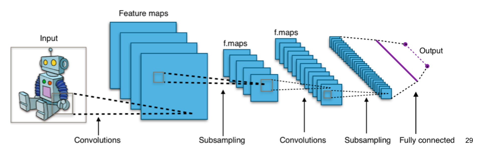 Diagram of a convolutional neural network: a cartoon robot as the input, then alternating stacks of feature maps (convolutions) and smaller stacks (subsampling), narrowing toward a fully-connected layer and an output node.
