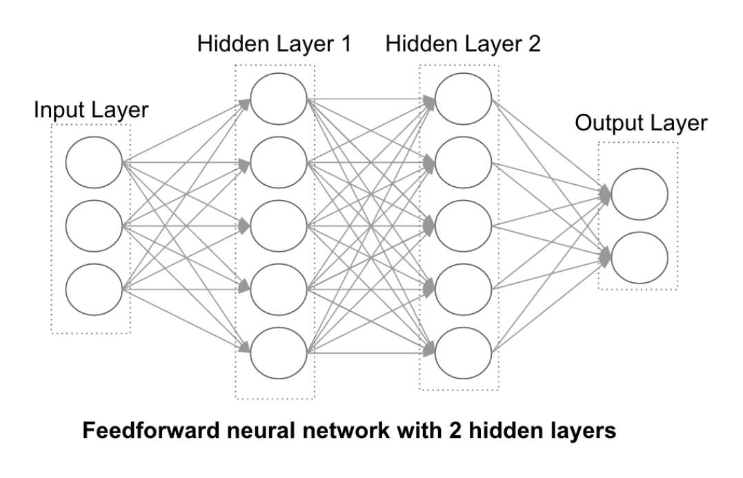 Diagram of a feedforward neural network with an input layer, two hidden layers, and an output layer. Each node in one layer is connected to every node in the next.